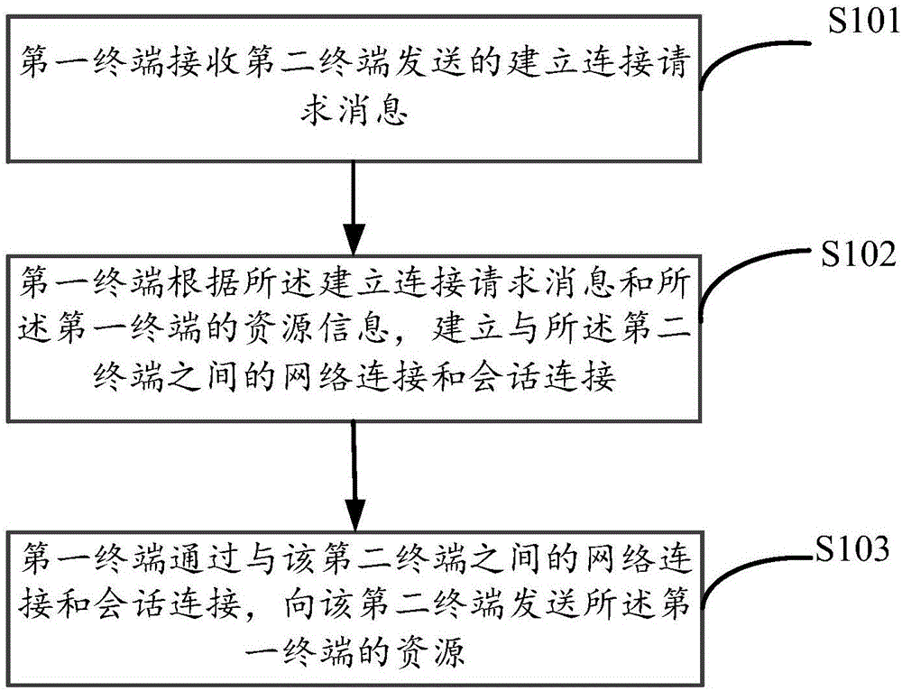 Resource sharing method and terminal