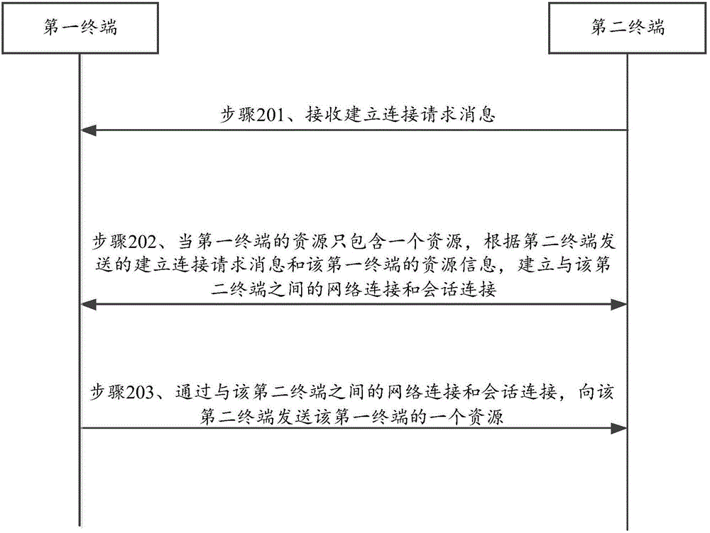 Resource sharing method and terminal