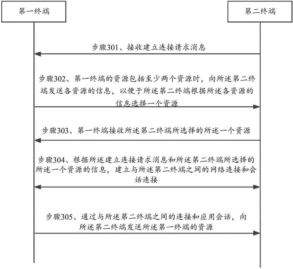 Resource sharing method and terminal