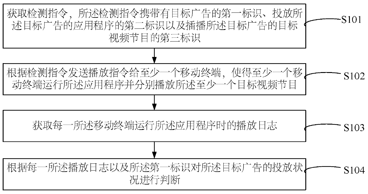 Video advertisement putting condition detection method and device, electronic equipment and storage medium