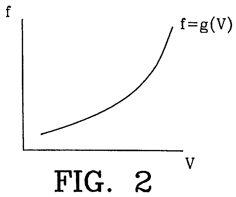 Method and device relating to supervision and control of an oscillator signal