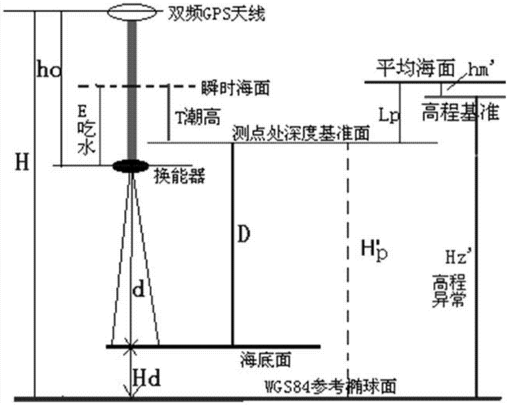 Depth reference plane geodetic height measuring method based on PPP (Point -to-Point Protocol) technology