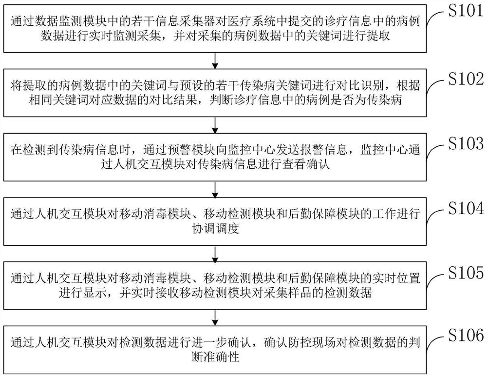 Sudden acute infectious disease prevention and control team equipment system and control method thereof