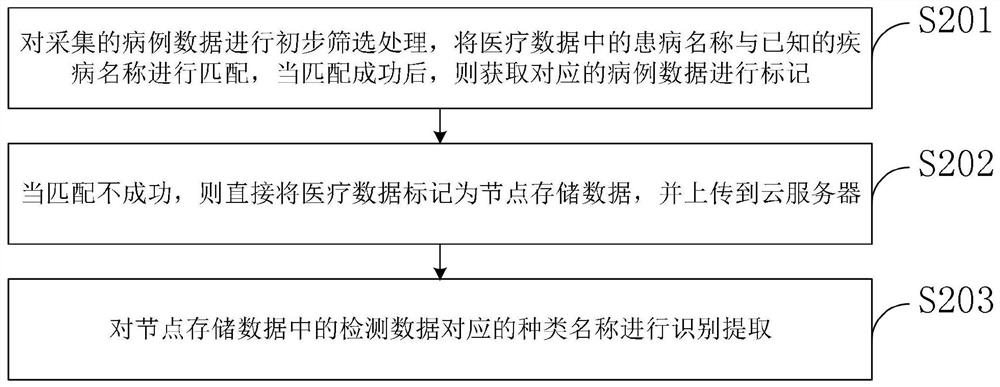 Sudden acute infectious disease prevention and control team equipment system and control method thereof