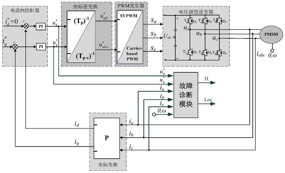 Fault Diagnosis Method of Inverter Power Tube Open Circuit in Permanent Magnet Synchronous Motor Control System