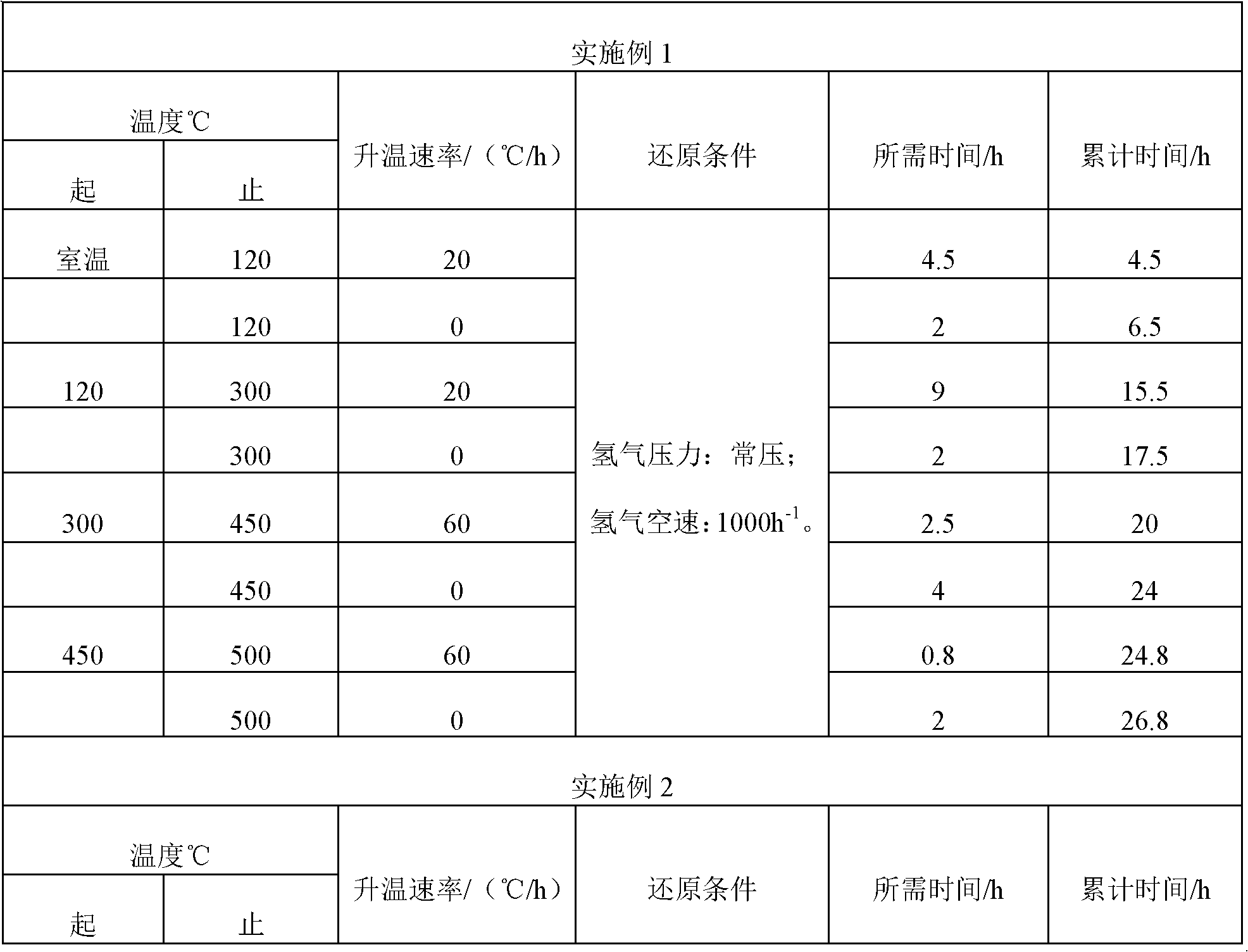 Catalyst, preparation method thereof and application thereof