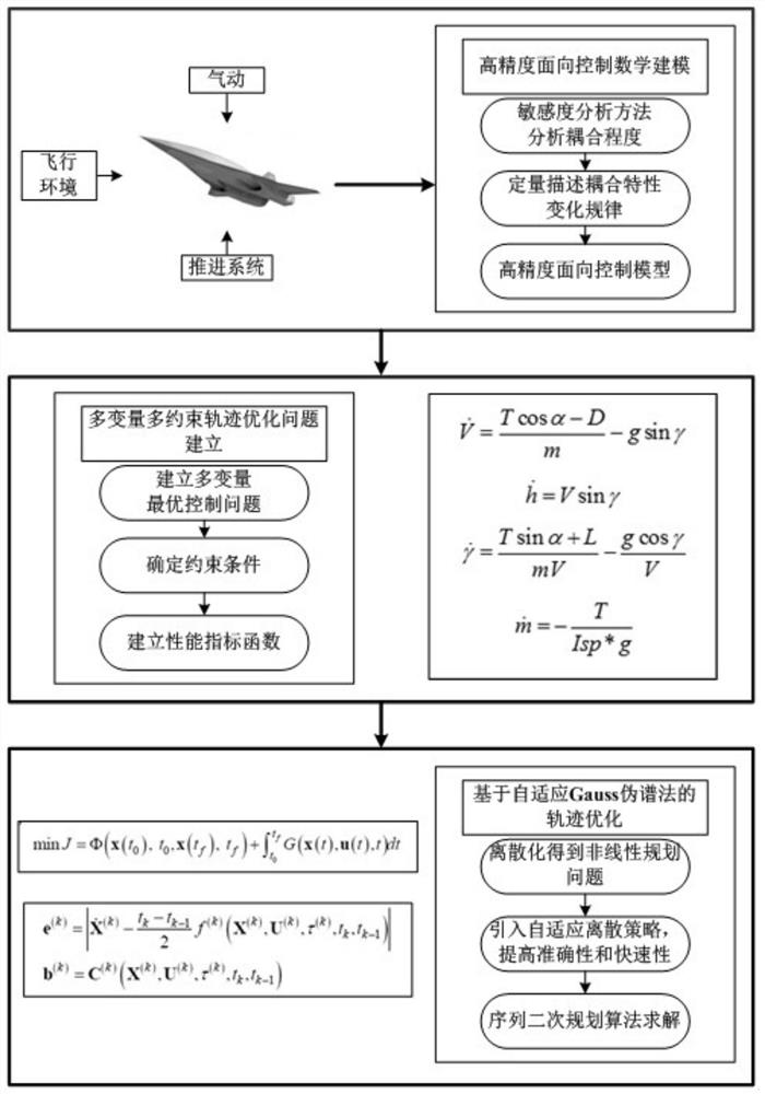 Trajectory optimization method suitable for combined power hypersonic aircraft