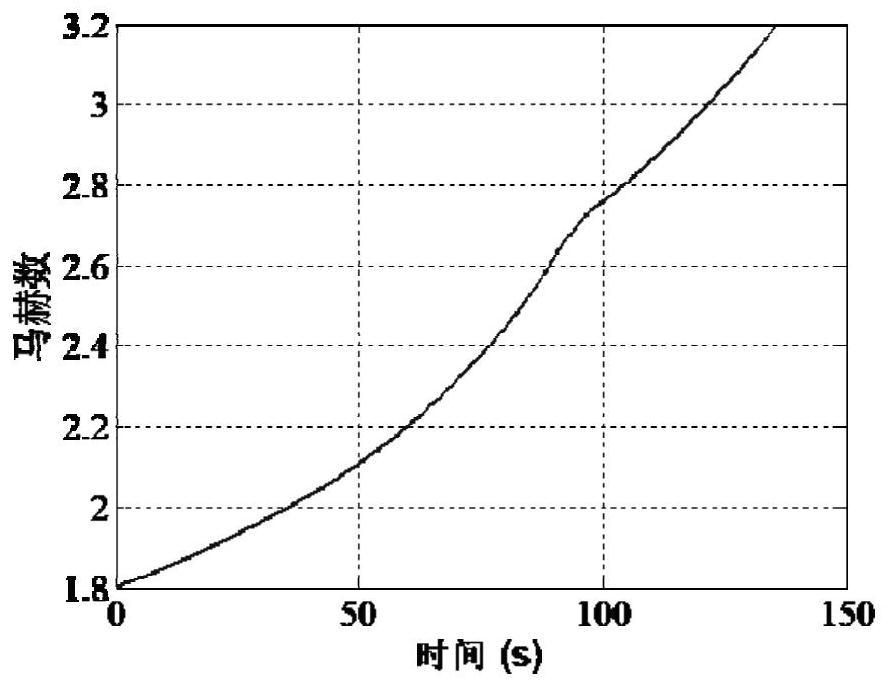 Trajectory optimization method suitable for combined power hypersonic aircraft