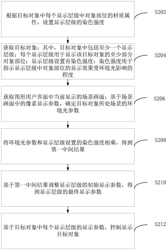 Display control method and device of virtual object and electronic equipment