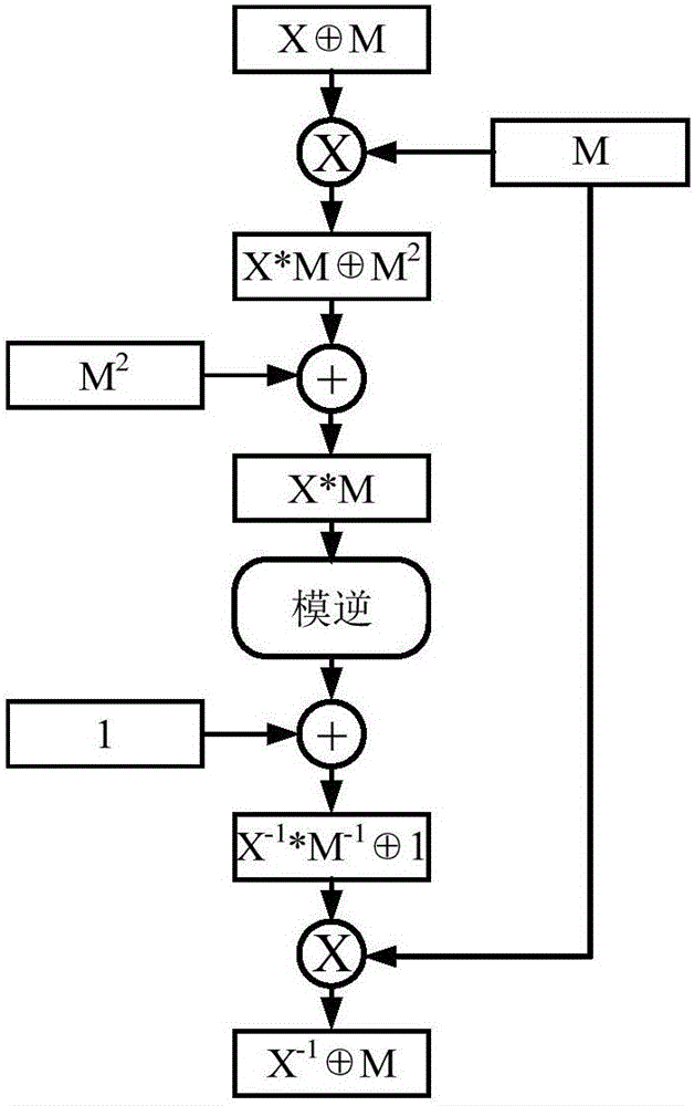Cipher algorithm anti-power consumption analysis realization method and device