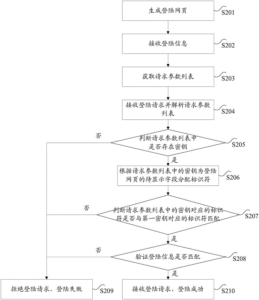 Method and device for generating login webpage