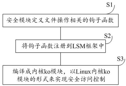 A file auditing and protection method based on linux security module