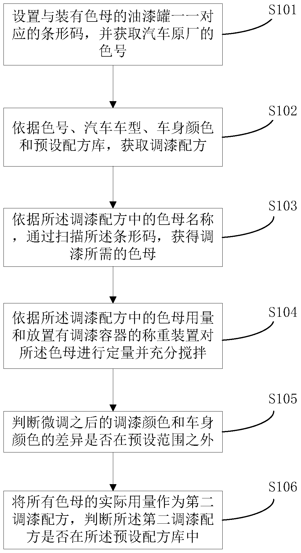 Paint mixing method and paint mixing system for spray-painting automobile