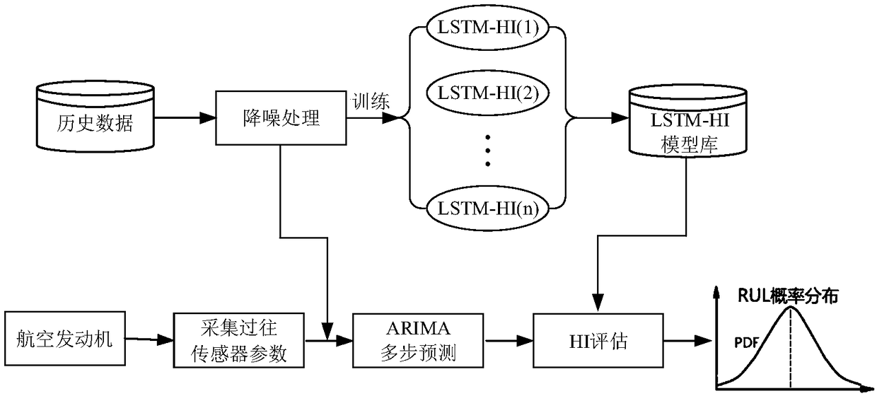 An aeroengine residual service life prediction method based on LSTM network and ARIMA model