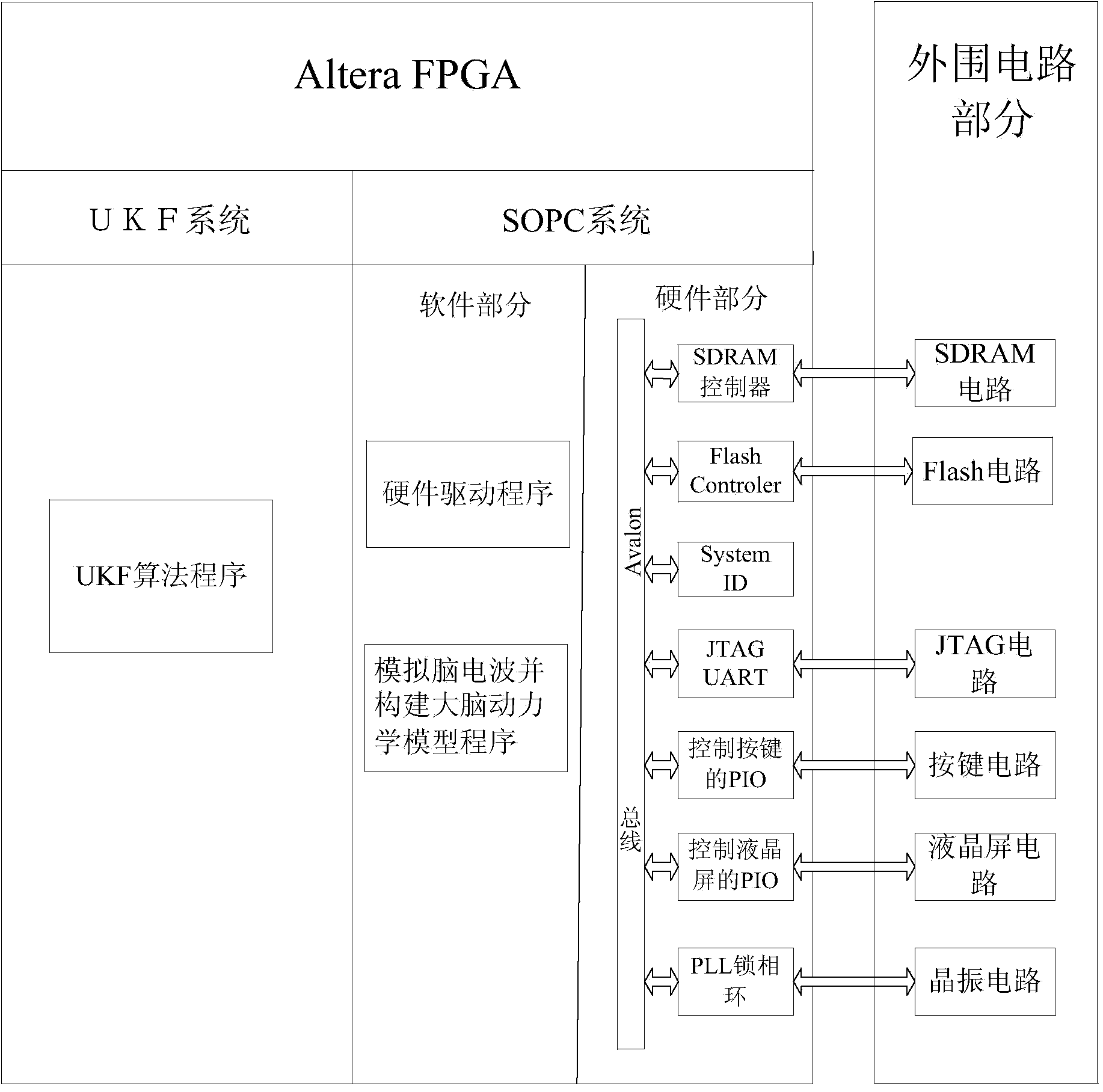 FPGA (field programmable gate array)-based UKF (unscented Kalman filter) algorithm and filtering on brain dynamics model by FPGA-based UKF algorithm