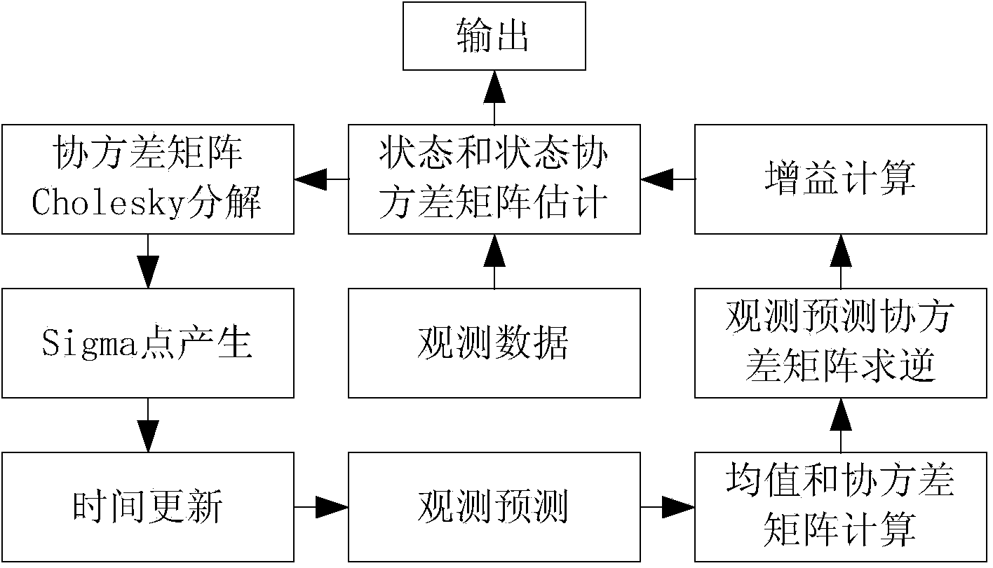 FPGA (field programmable gate array)-based UKF (unscented Kalman filter) algorithm and filtering on brain dynamics model by FPGA-based UKF algorithm