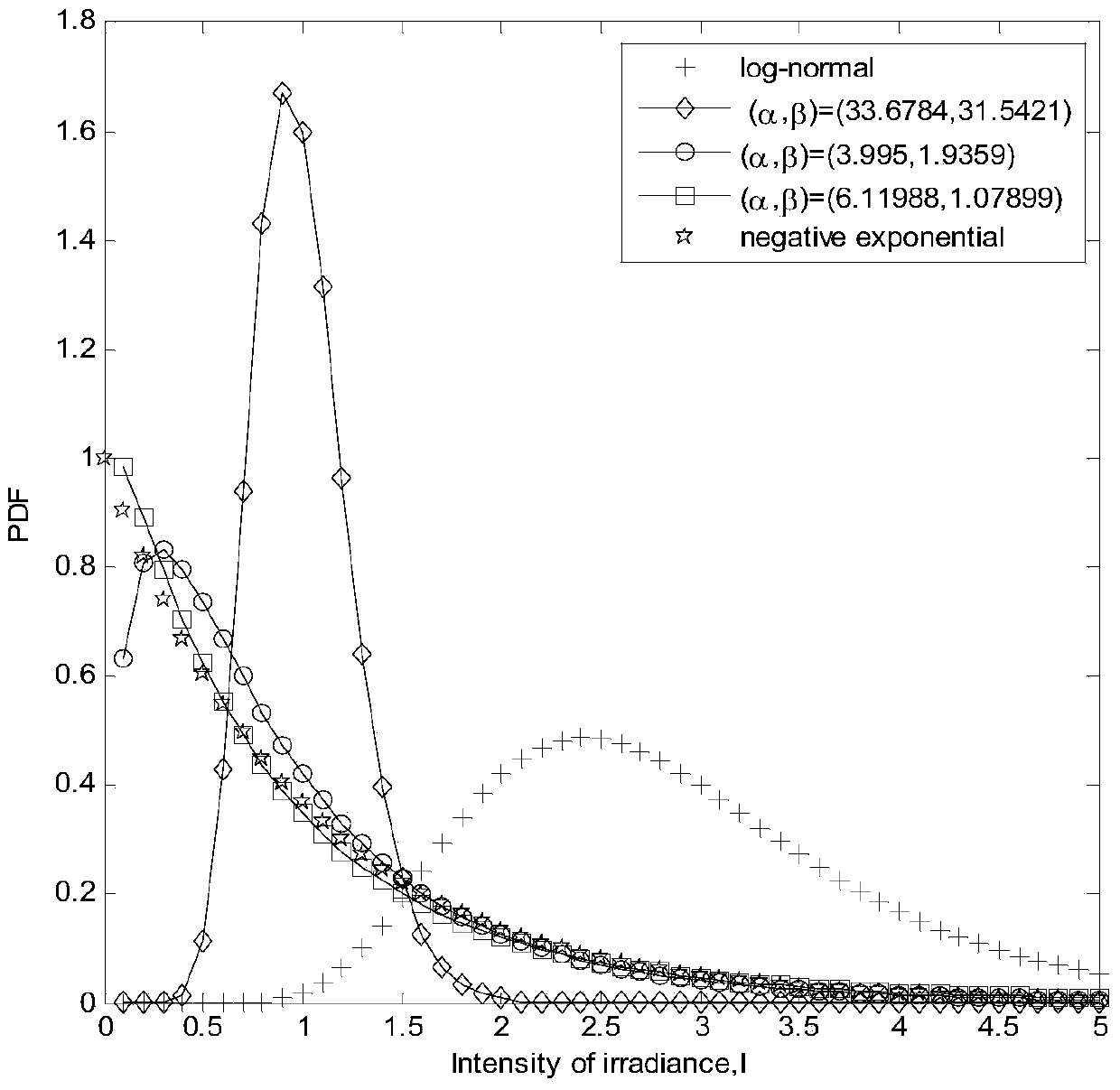 A Parameter Estimation Method of Gamma-gamma Distribution Based on Double Log Cumulant Expectation