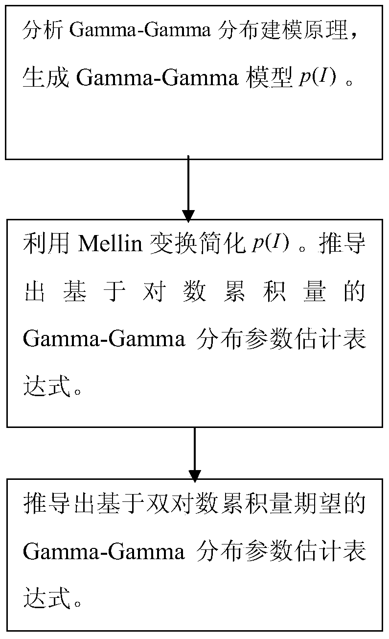 A Parameter Estimation Method of Gamma-gamma Distribution Based on Double Log Cumulant Expectation