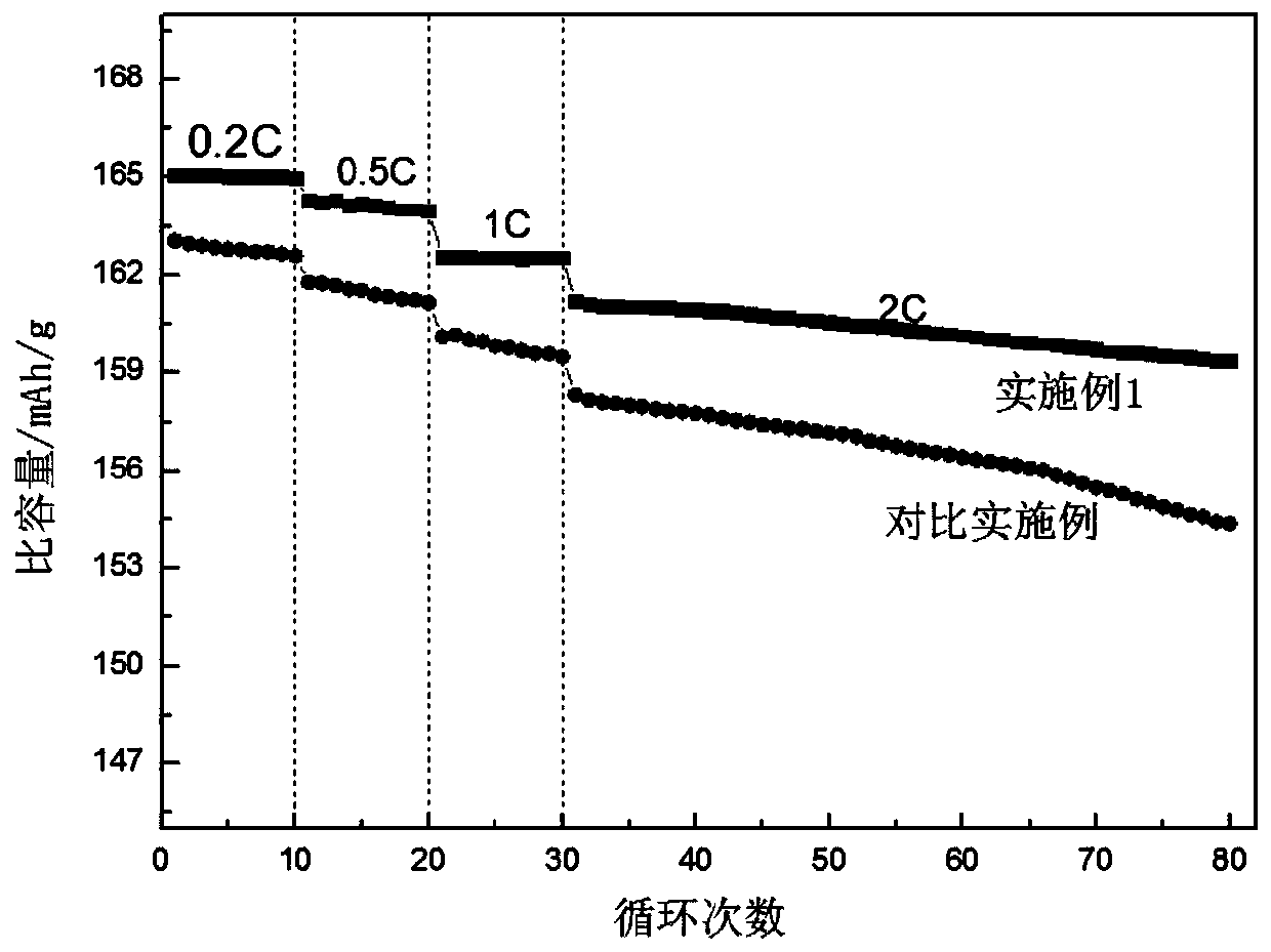 A kind of zirconium scandium composite oxide coated lithium titanate negative electrode material and preparation method thereof