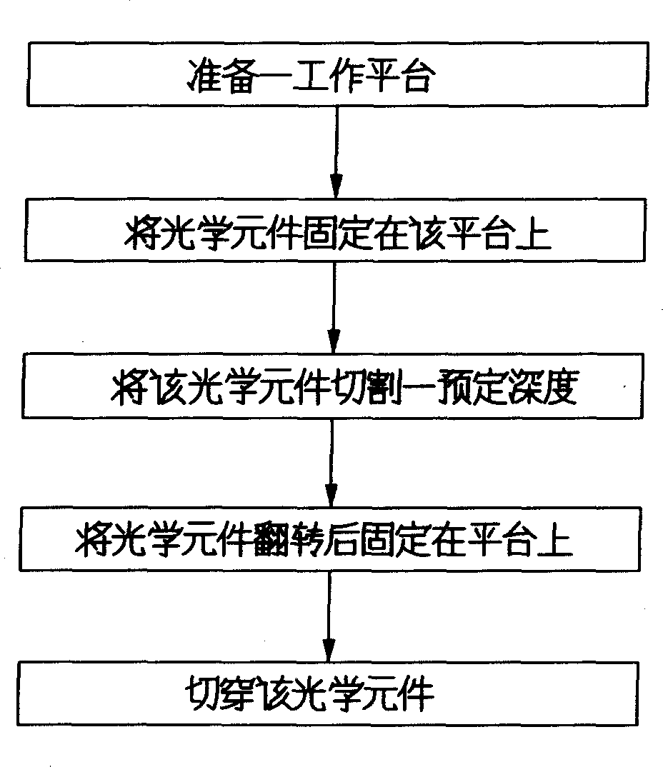 Cutting method of optical element