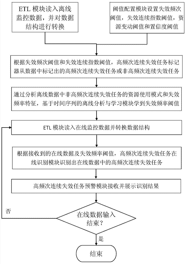 Online identification method and system for high-frequency continuous failure tasks in cloud computing system