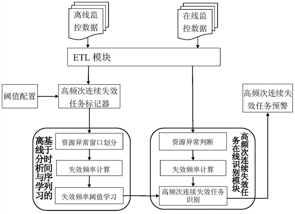 Online identification method and system for high-frequency continuous failure tasks in cloud computing system