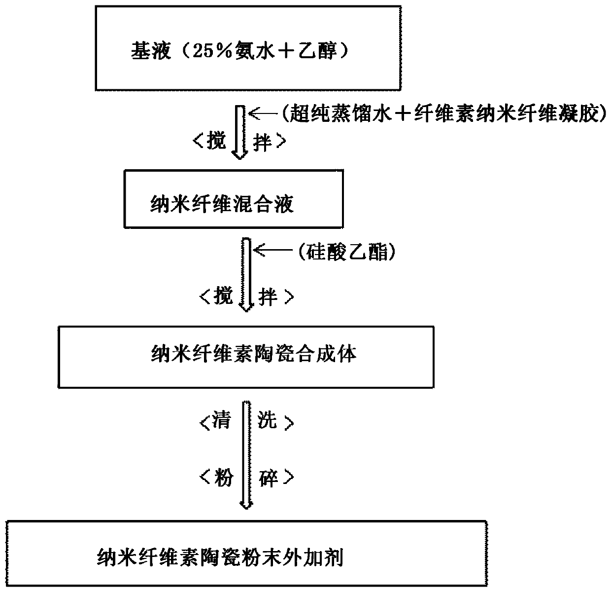 Manufacturing method of long life lane paint containing nanoceramic incorporated