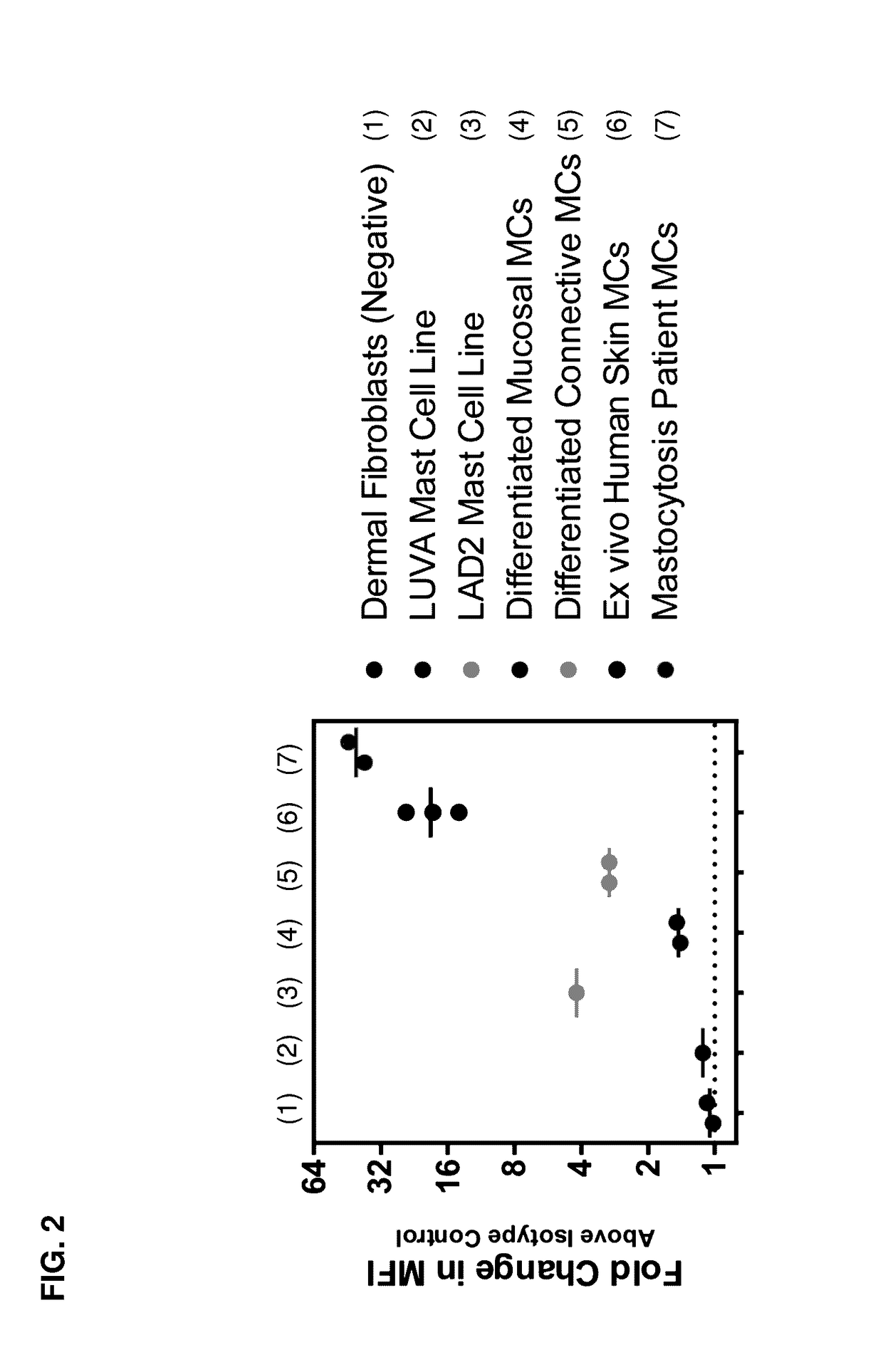 Methods and compositions for treating systemic mastocytosis