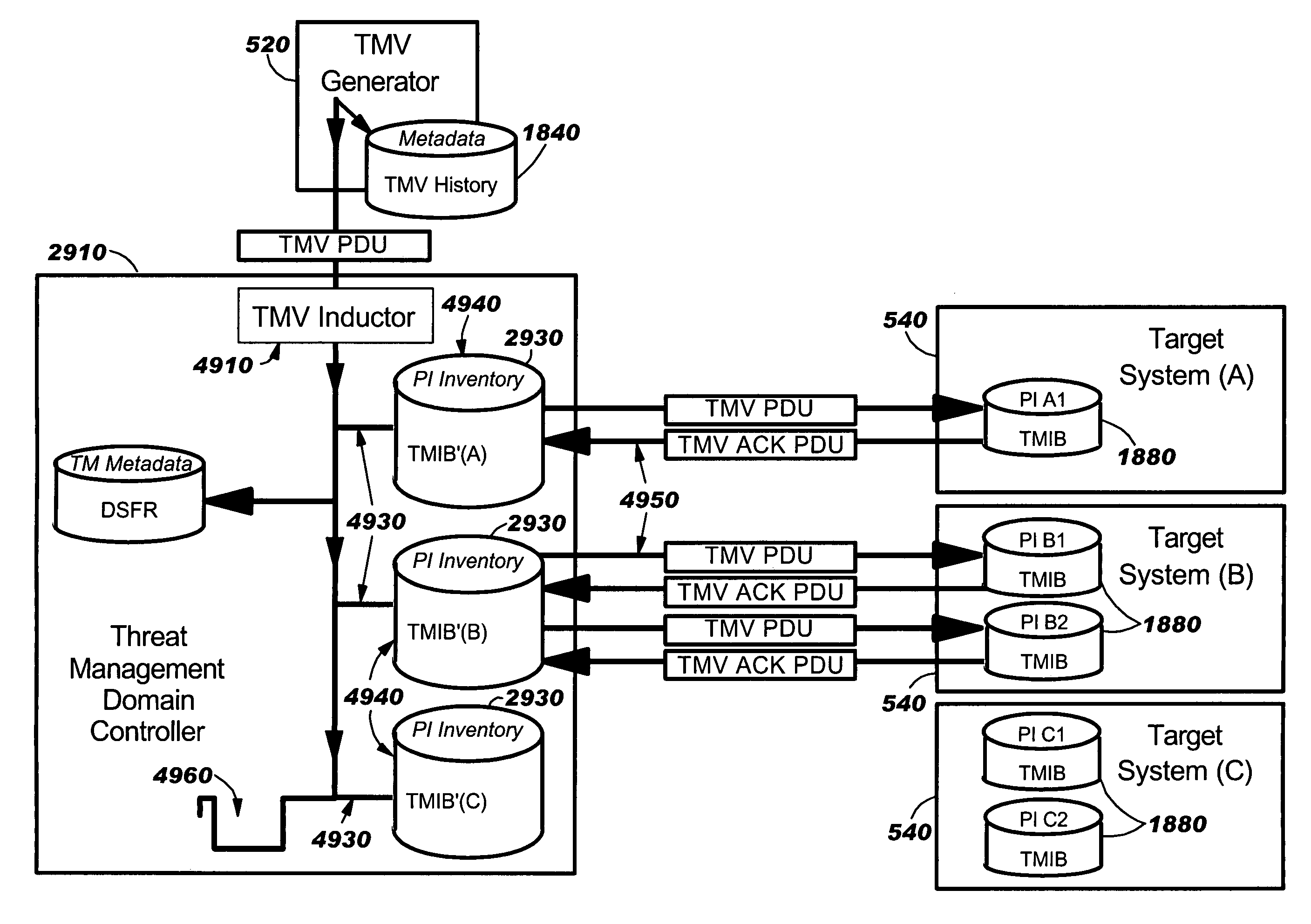 Domain controlling systems, methods and computer program products for administration of computer security threat countermeasures to a domain of target computer systems