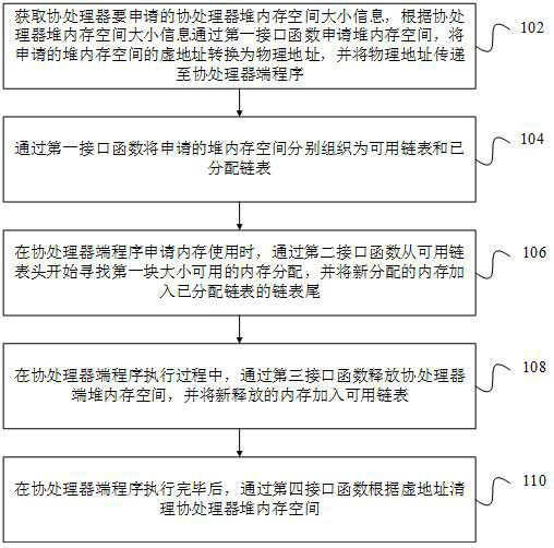 Shared memory type coprocessor-oriented heap memory management method and device