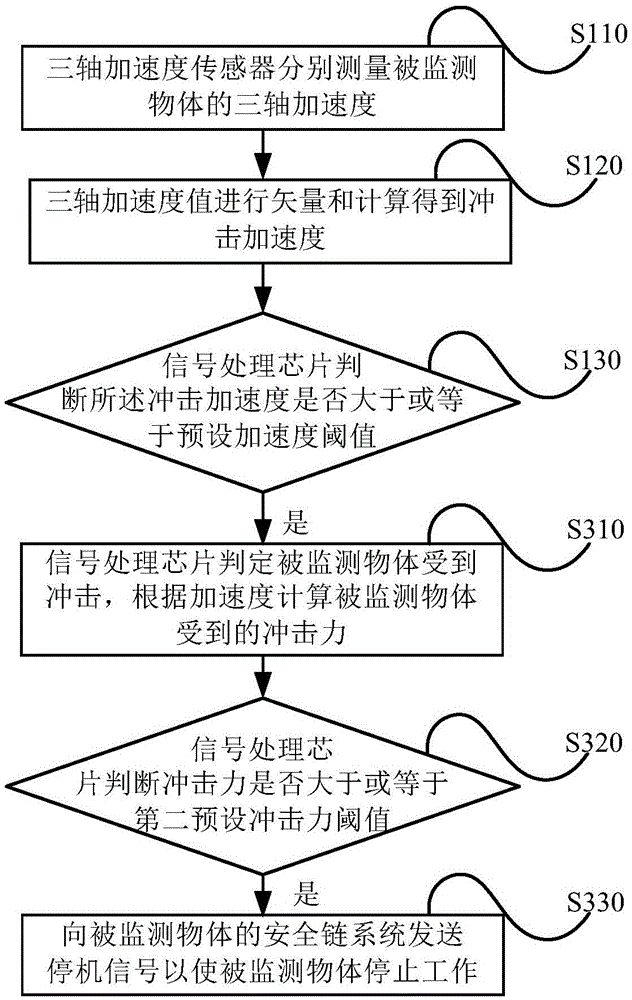 Safety impact protection method and structural vibration monitoring instrument
