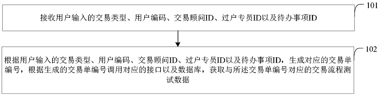 Test data automation construction method and device
