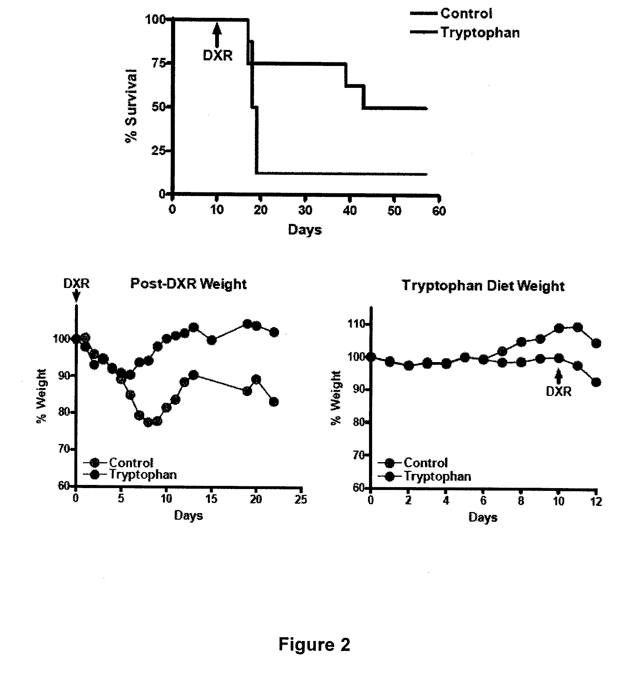 Dietary Compositions and Methods for Protection Against Chemotherapy, Radiotherapy, Oxidative Stress, and Aging