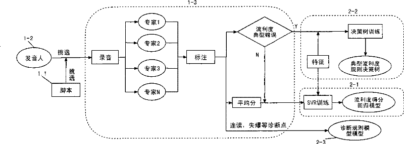 An automatic assessment method for oral fluency based on generalized fluency