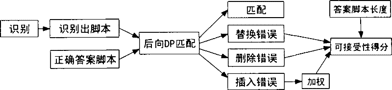 An automatic assessment method for oral fluency based on generalized fluency