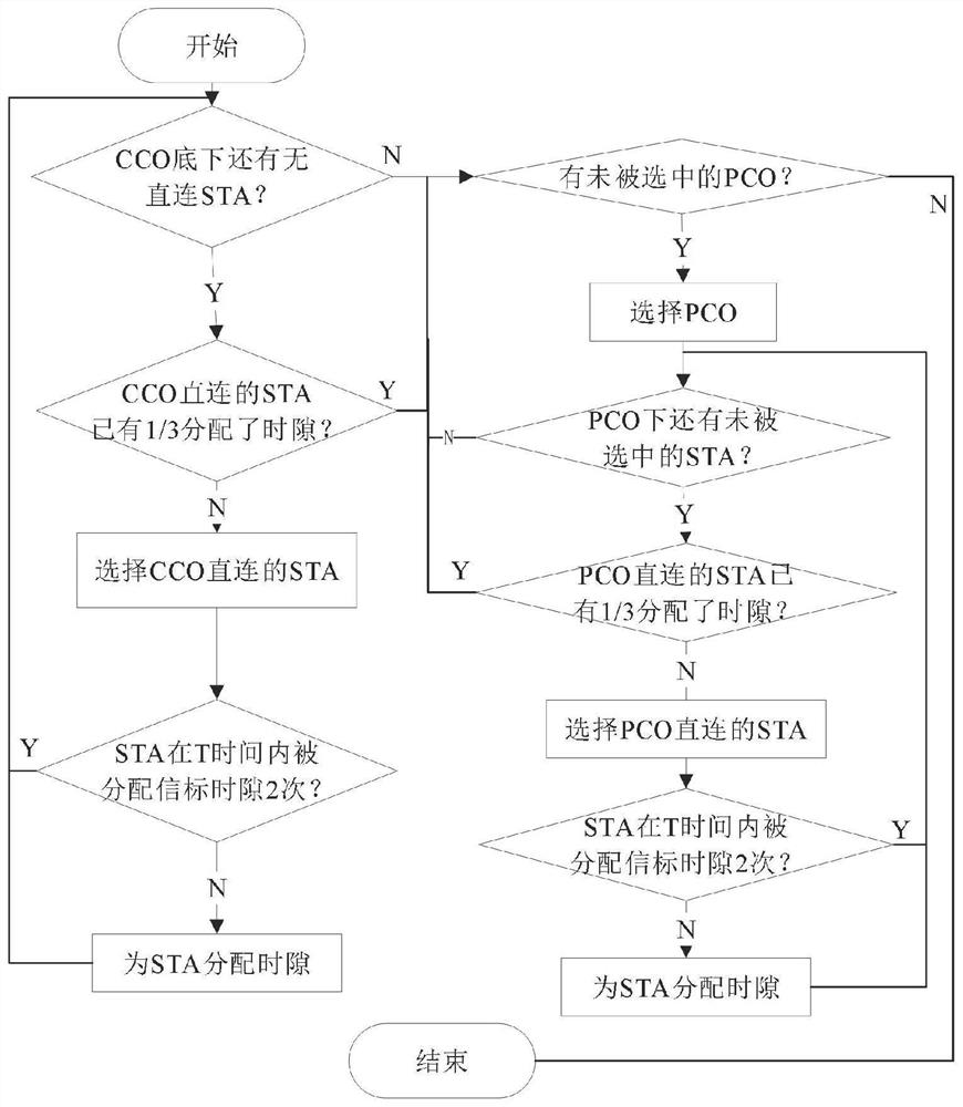 Multi-hop time synchronization method based on beacon network