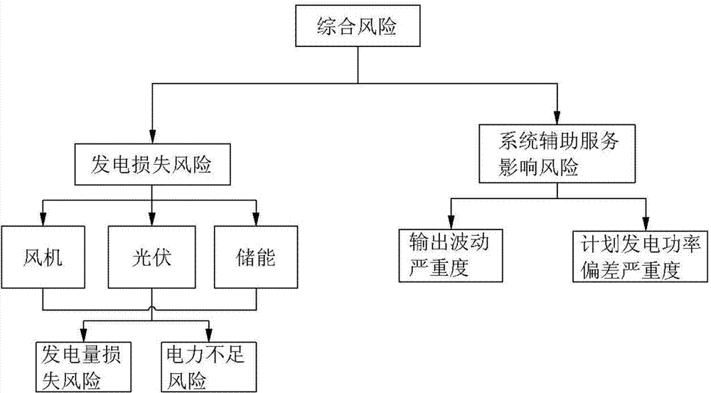 Evaluation method for risk of wind power, photovoltaic power generation and energy storage combined power generation system