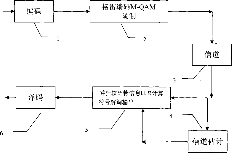 Realization method of Gray code M-QAM modulating parallel soft bit information computation