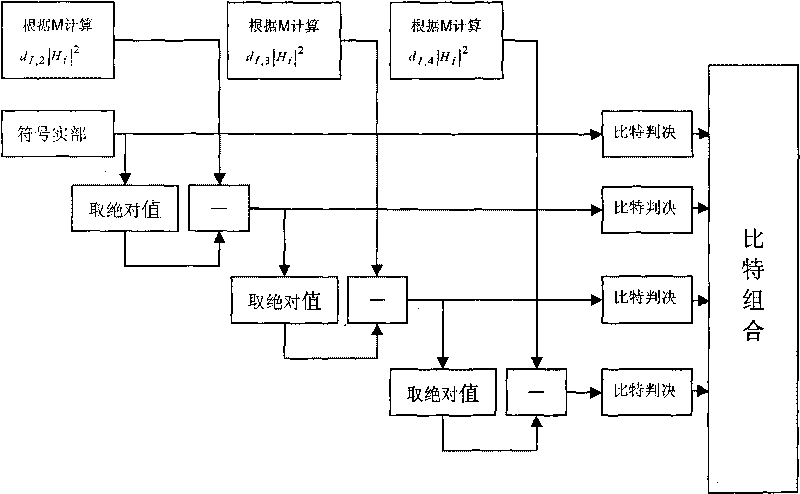 Realization method of Gray code M-QAM modulating parallel soft bit information computation