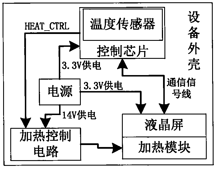 Control method for automatically heating liquid crystal screen in low-temperature environment