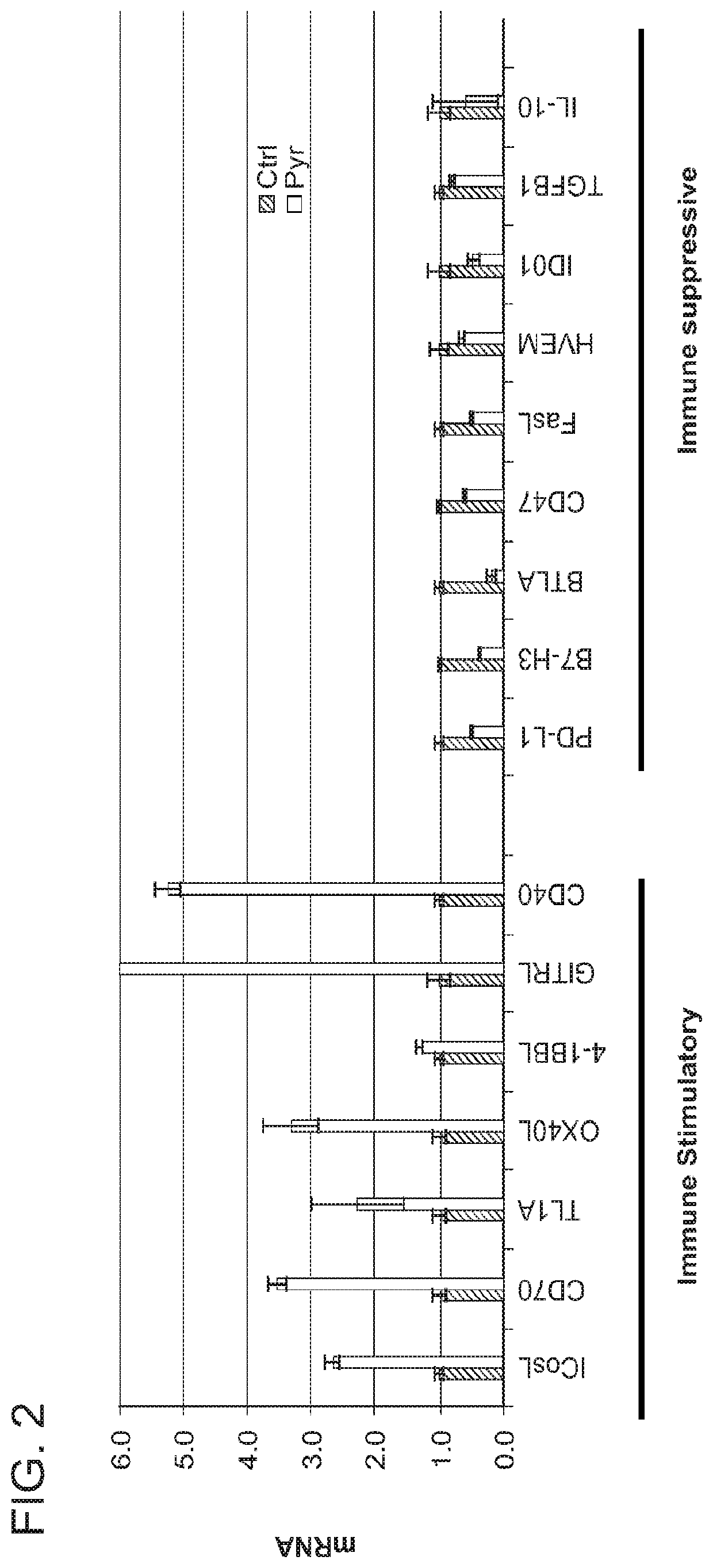 Enhanced immunotherapy of cancer using targeted transcriptional modulators