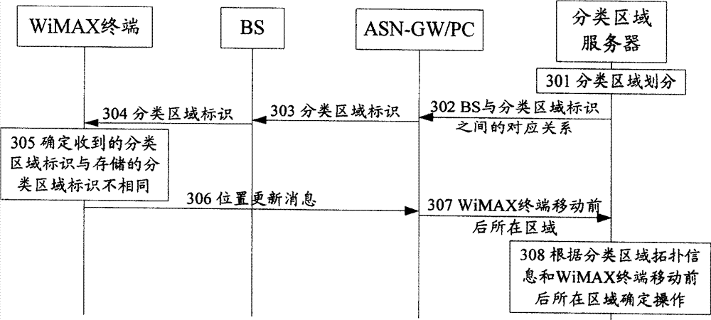 Processing method, system and device for specification area