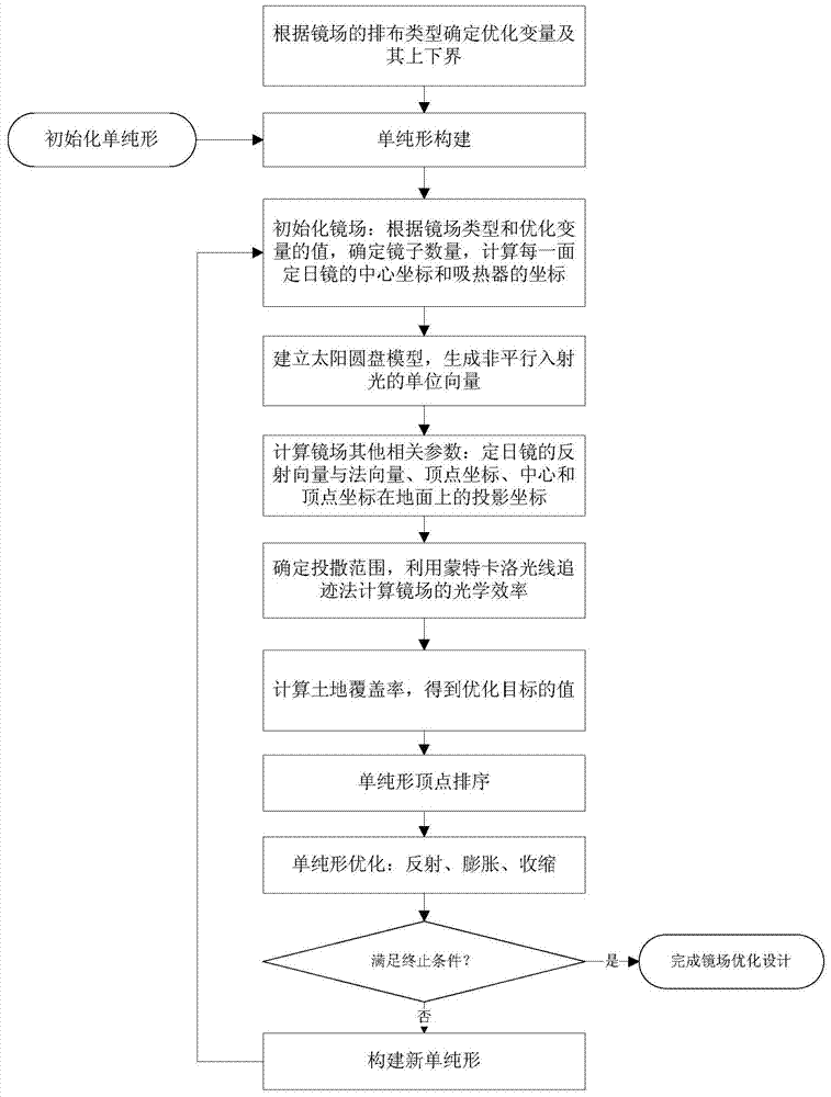 Mirror field optimization design method of cornfield and tower type solar thermoelectric system