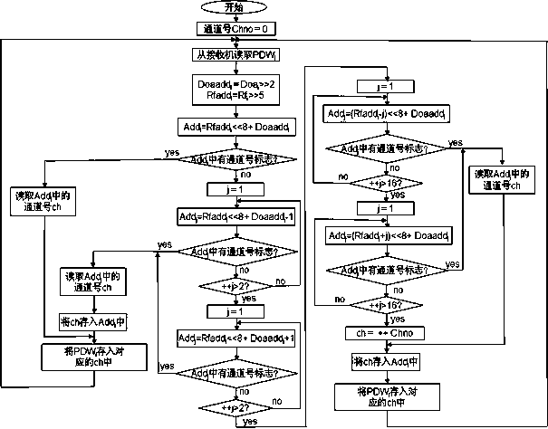 Signal clustering method