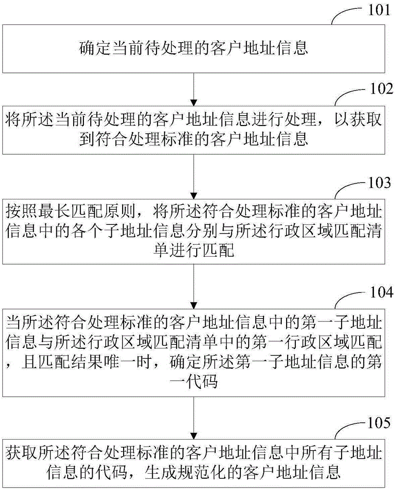 Participle processing method and system for customer address information