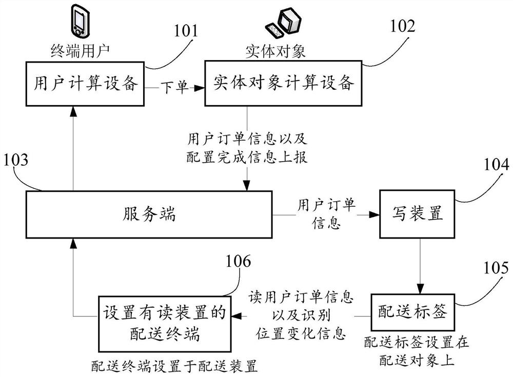 A delivery data processing method and device