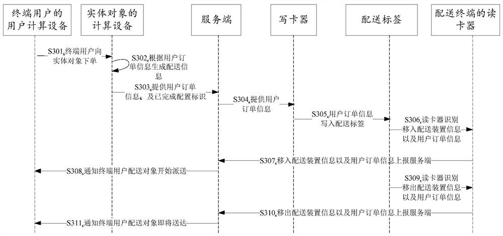 A delivery data processing method and device