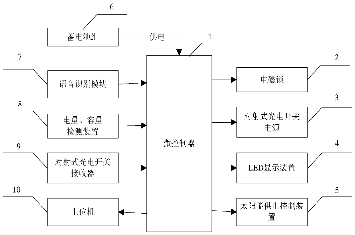 Energy-saving garbage classification can door control device and method based on artificial intelligence