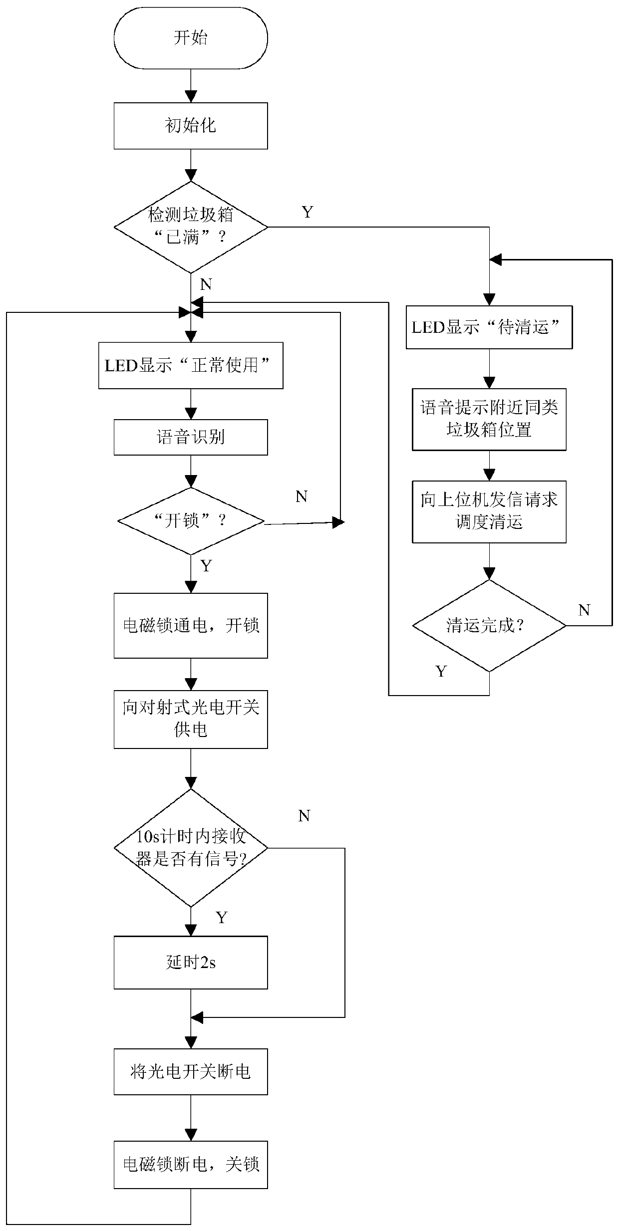 Energy-saving garbage classification can door control device and method based on artificial intelligence