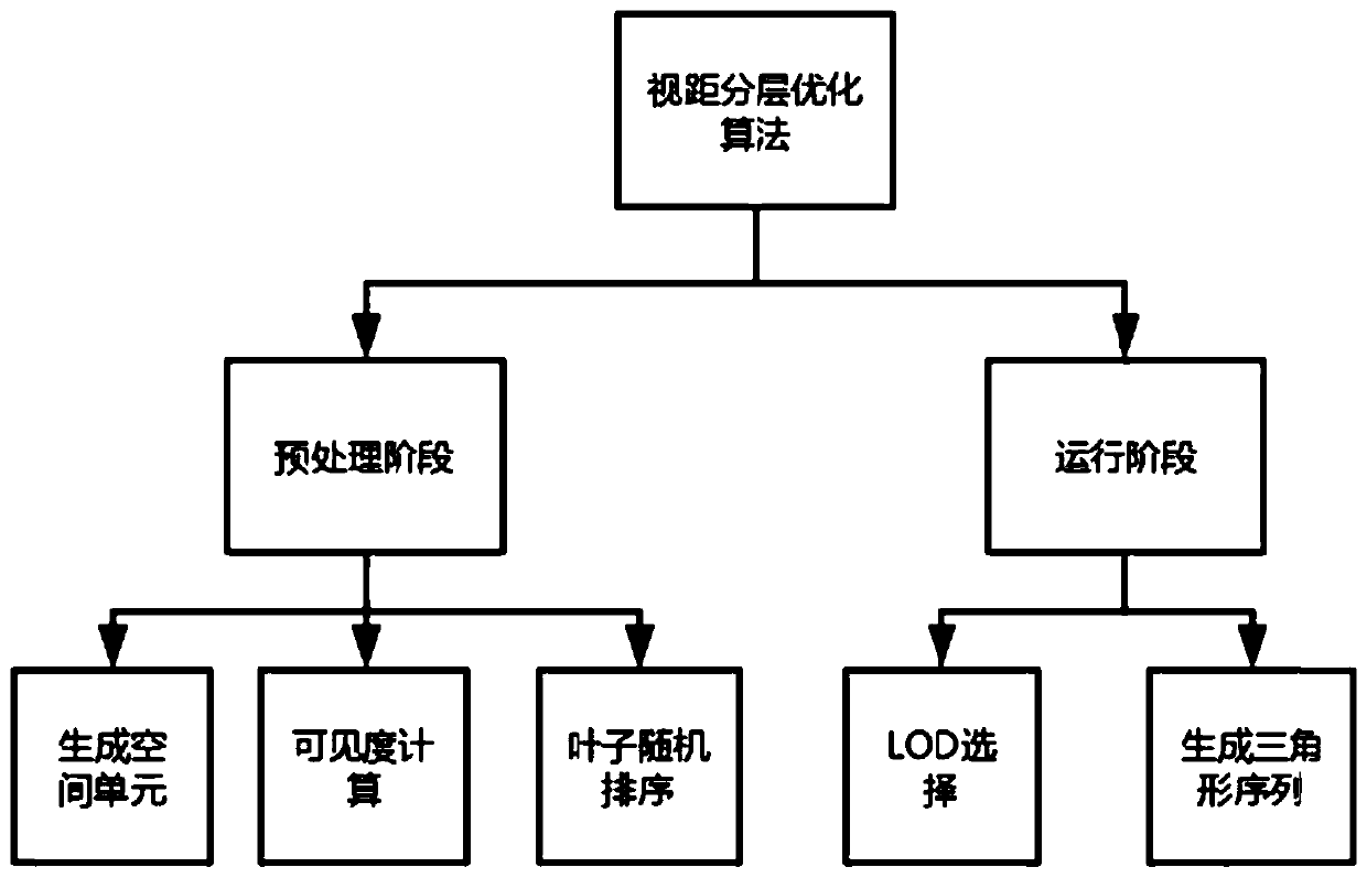 Web3D model rendering method based on sight distance hierarchical optimization